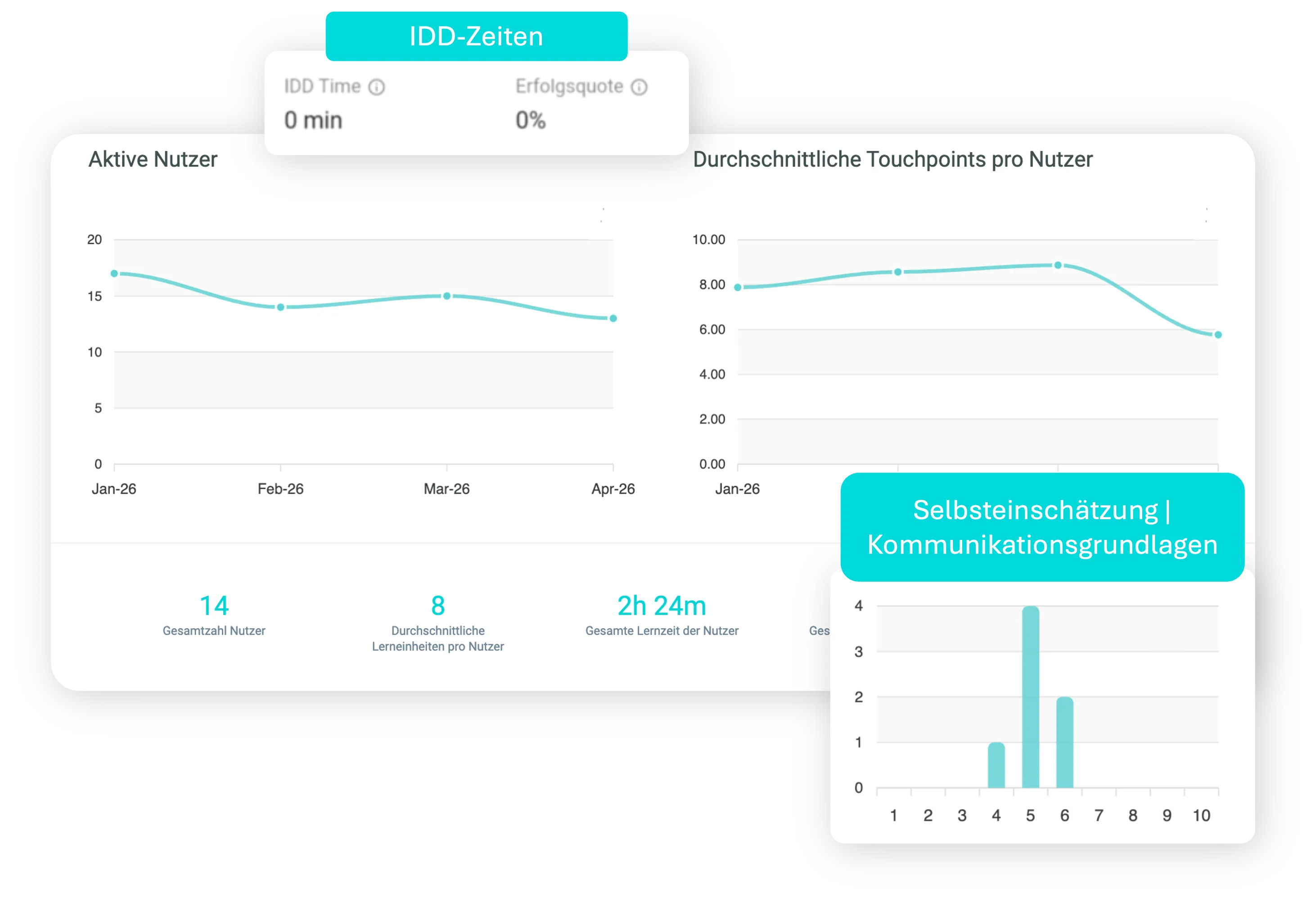 chunkx Analytics-Dashboard für L&D-Teams: aktive Nutzer, Touchpoints und Skill-Selbsteinschätzung im Überblick