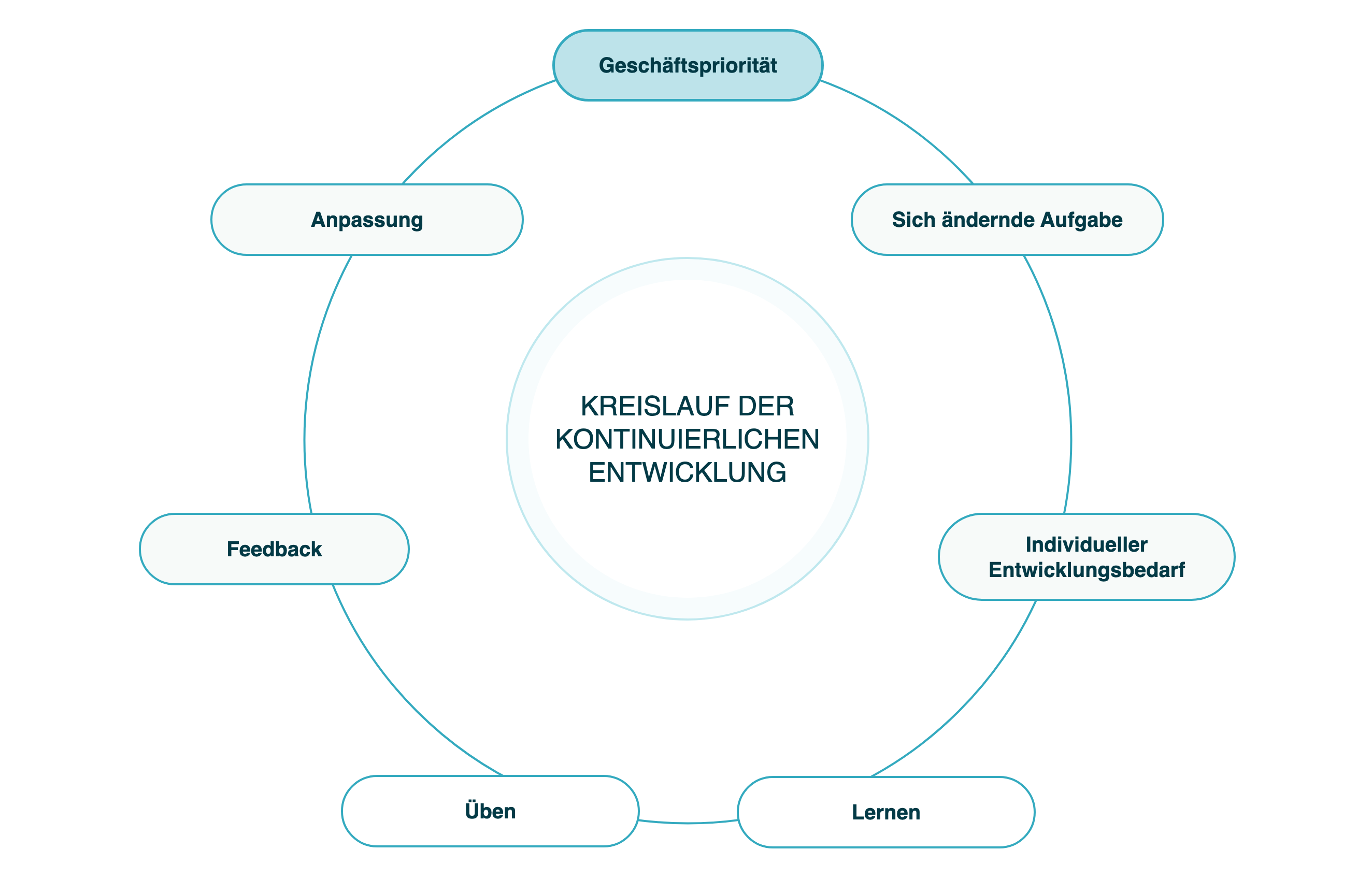 Kreislauf der kontinuierlichen Entwicklung: Geschäftspriorität, sich ändernde Aufgabe, individueller Entwicklungsbedarf, Lernen, Üben, Feedback, Anpassung