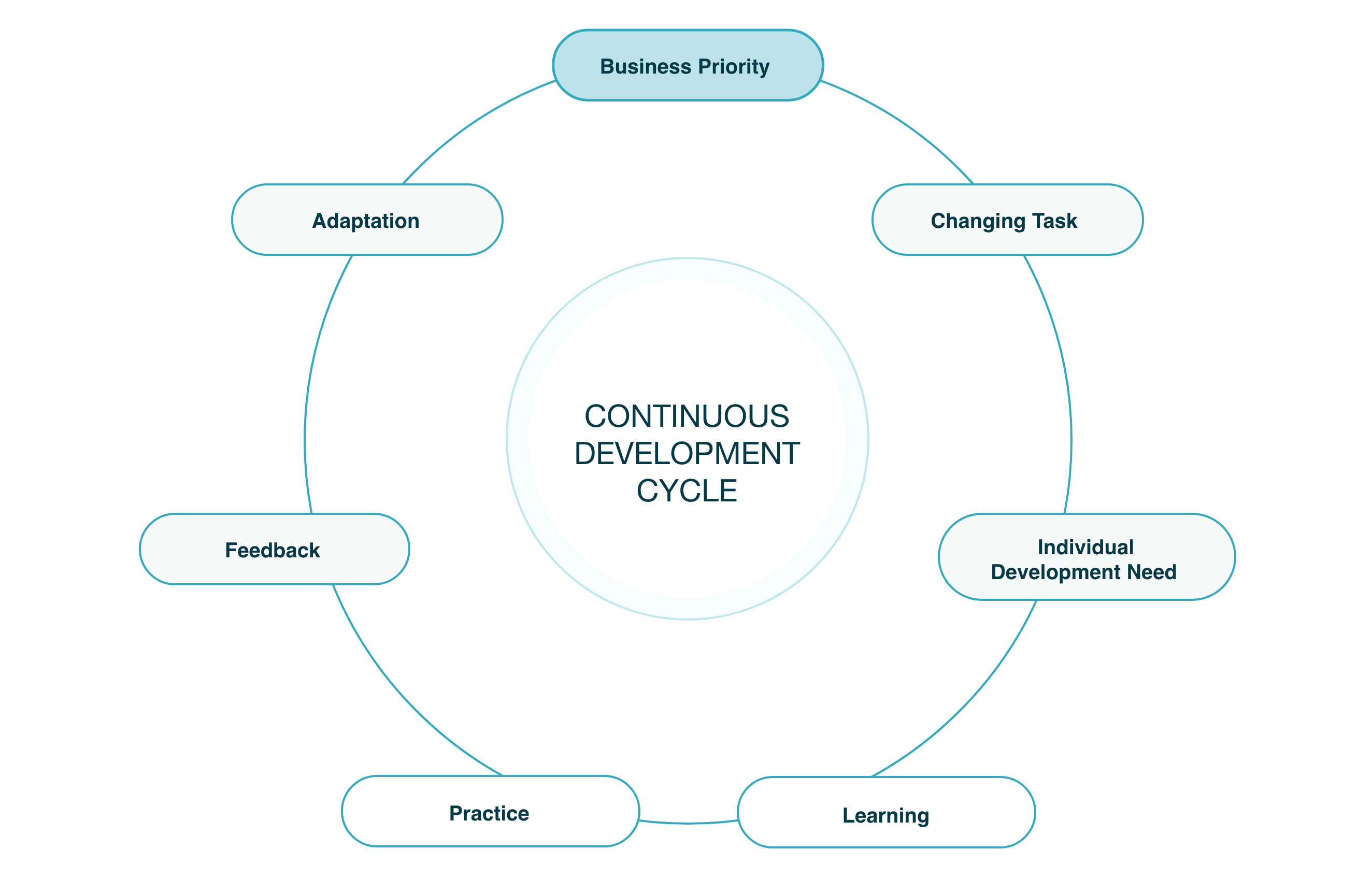 Continuous development cycle: business priority, changing task, individual development need, learning, practice, feedback, adaptation